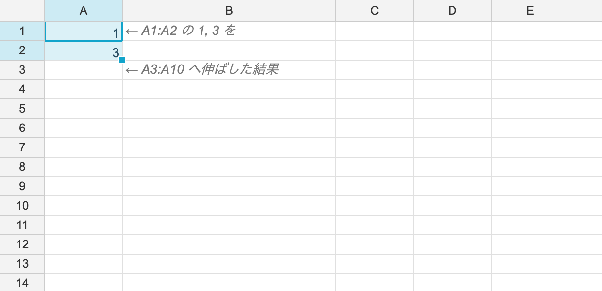A1:A2 の 1, 3 から等差数列を A3:A10 へ展開した結果