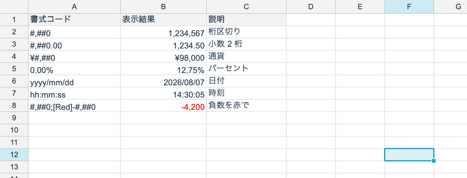 書式コードと、それを適用した表示結果