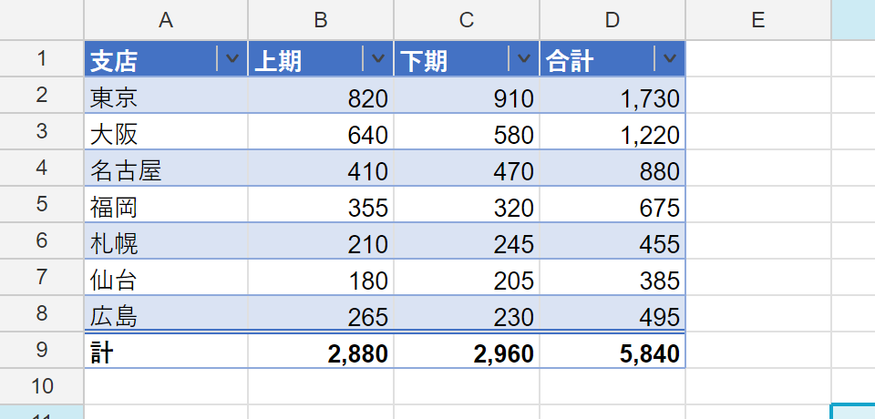 The default TableStyleMedium2: filter buttons on the header, a stripe on every other row starting with the first data row, rules between the rows, and a totals row under a double rule