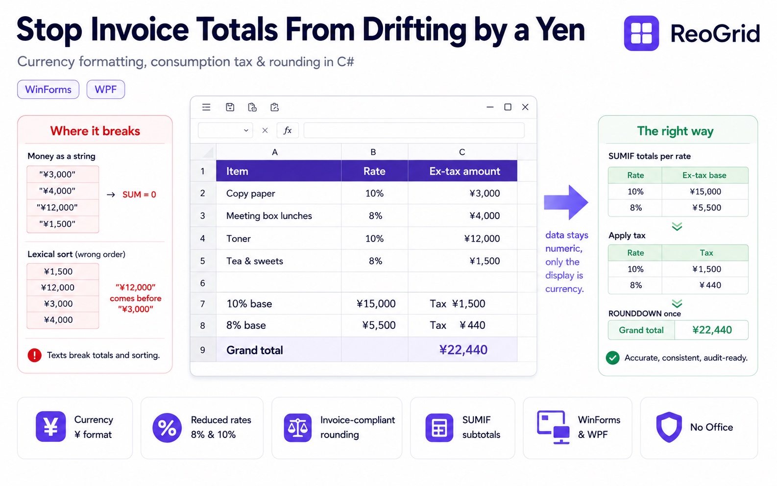 Stop Invoice Totals From Drifting by a Yen — Currency Formatting, Consumption Tax, and Rounding in C# with ReoGrid