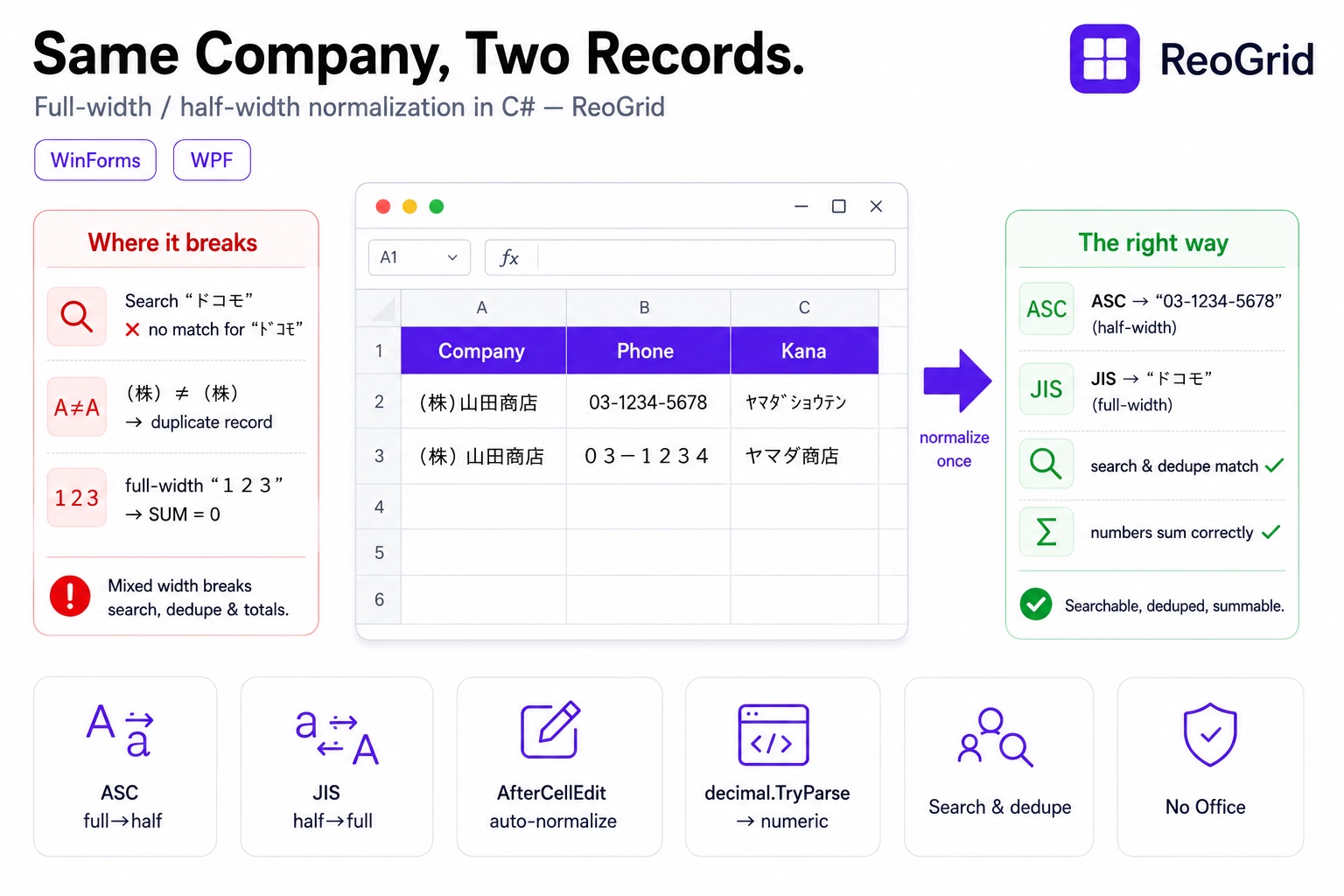 When Search and Deduplication Quietly Fail on Japanese Data — Normalizing Full-Width / Half-Width Text in a C# App