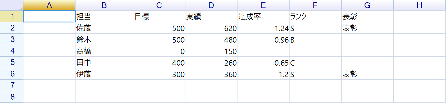 達成率・ランク・表彰の列を持つ売上表で、目標 0 の行は達成率が空欄、ランクが「-」になっている