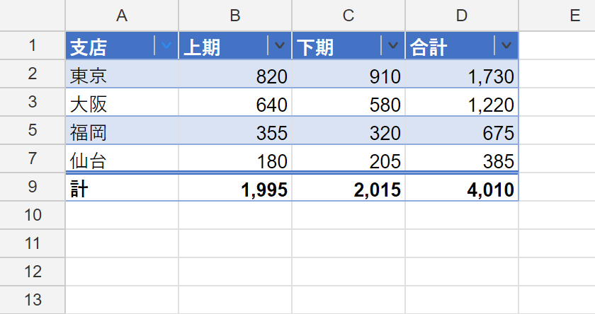 東京・大阪・福岡・仙台に絞り込んだテーブル。東京と福岡に縞、大阪と仙台は無地、集計行は残って 1,995・2,015・4,010