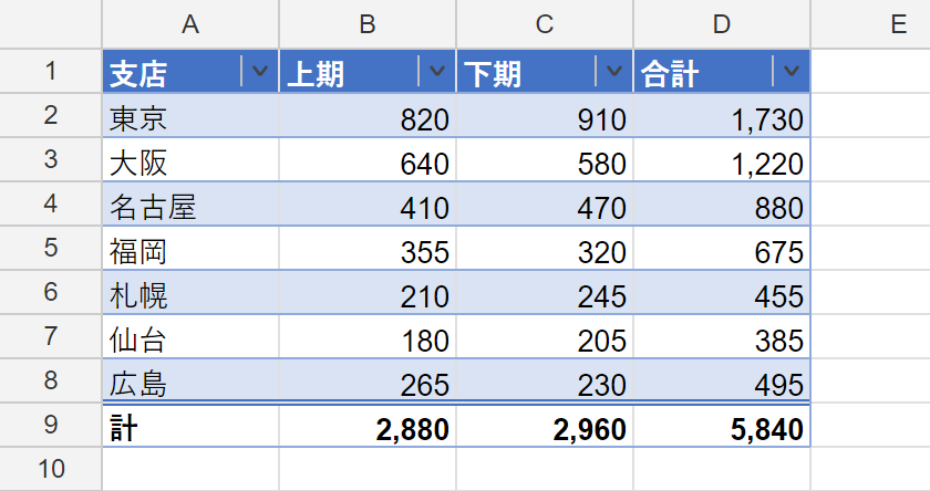 A1:D9 の売上テーブル。青い見出しにフィルタ▽、2・4・6・8 行目に薄青の縞、行間に細い青の罫線、二重線の下に太字の集計行 2,880・2,960・5,840