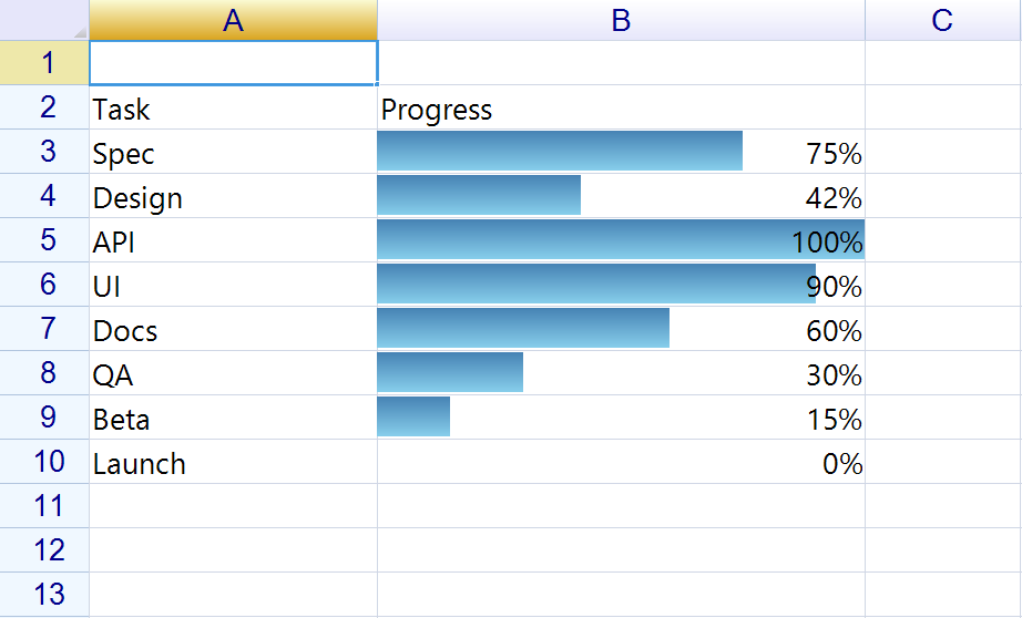 A task column beside a progress column where each cell draws a blue gradient bar with its percentage on top, from 75% down to 0%