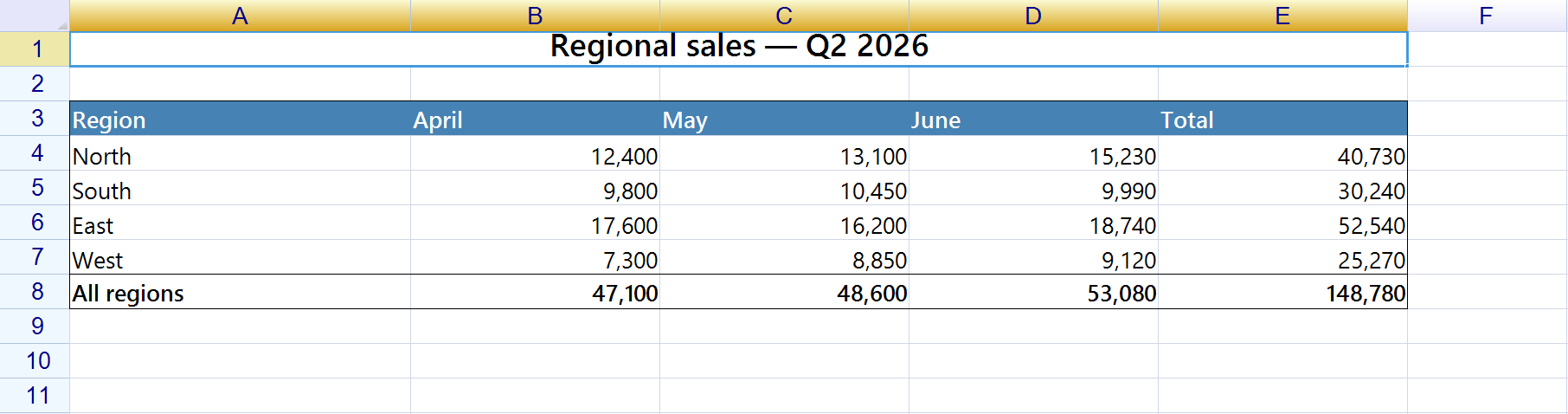 A loaded workbook showing a merged centred title, a blue header row, four data rows and a bold totals row