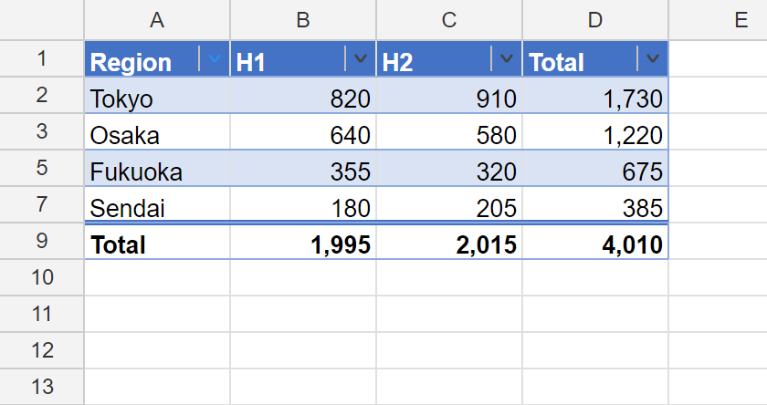 The same table filtered to Tokyo, Osaka, Fukuoka and Sendai: Tokyo and Fukuoka striped, Osaka and Sendai not, and the totals row still showing, now 1,995, 2,015 and 4,010