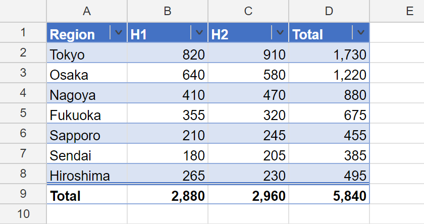 A sales table in A1:D9: a blue header with filter dropdowns, light-blue stripes on rows 2, 4, 6 and 8, thin blue rules between the rows, and a bold totals row of 2,880, 2,960 and 5,840 under a double rule